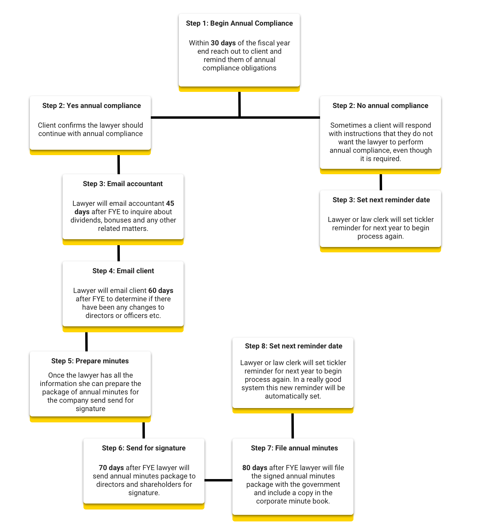 sample workflow for annual compliance tickler date reminders