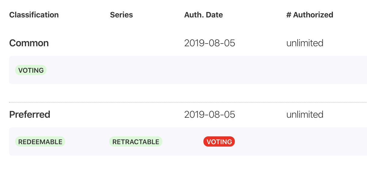 common and preferred shares authorization table